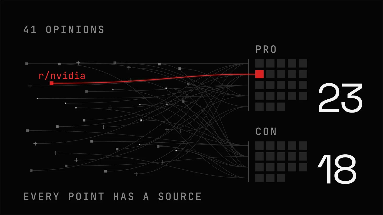 41 opinions about the RTX 5070 Ti wired into a ledger of 23 pros and 18 cons, with one r/nvidia opinion traced in red to the unit it became.